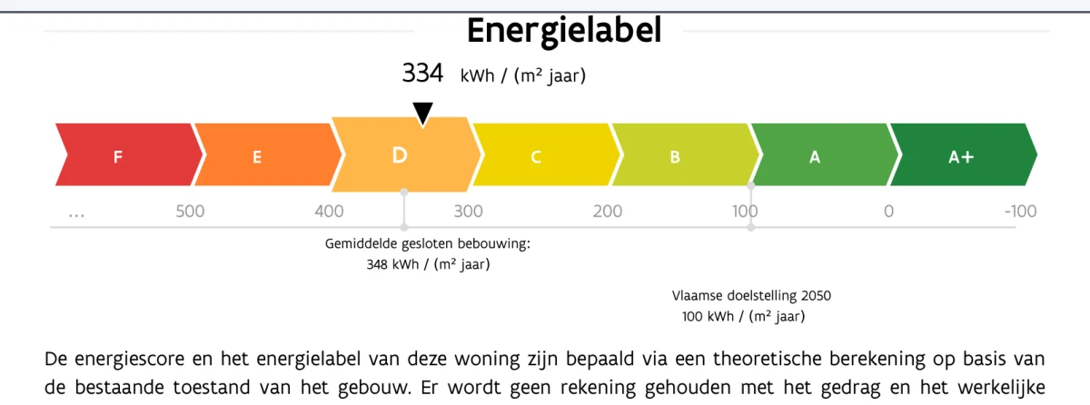 Geredigeerd EPC-fragment met een energiescore en energielabel
